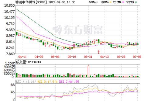 煤氣股|香港中华煤气 (00003)股票价格